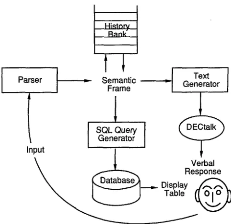 Figure 1: Block diagram of system structure showing central role of semantic frame. 