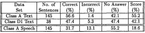Table 1: Results for the standard ATIS test sets for three test conditions. 