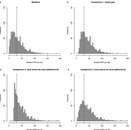 Figure 1Distributions of physical activity (PA) levels in people aged 25the 30 min moderate or vigorous physical activity (MVPA) target