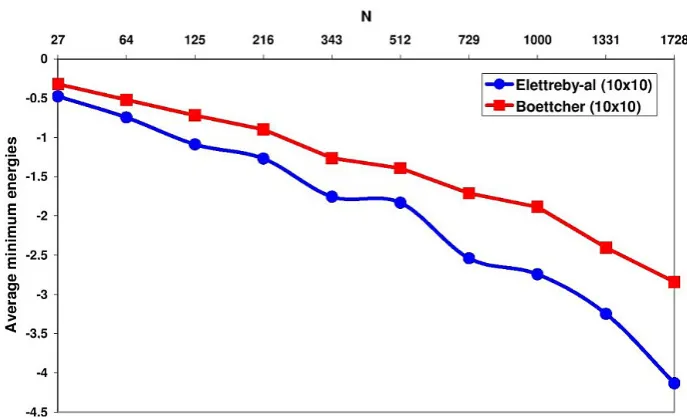 Figure 3. This figure shows the minimal average energy for each L. The red line is our results using modified EO algo-rithm and the blue one is the results using