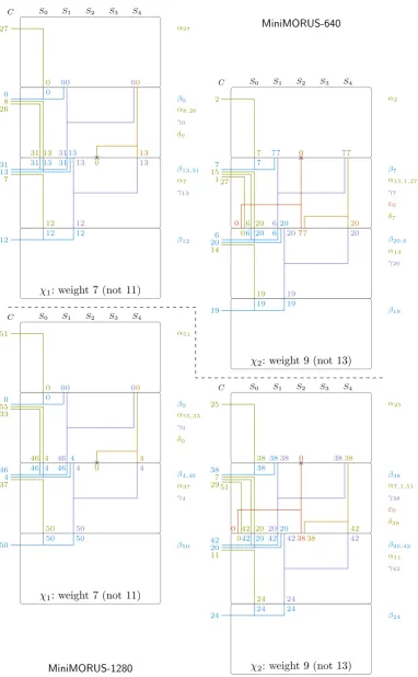 Fig. 3: MiniMORUS: two approximations for S22,0. Numbers in each diagram denote bit positions used inthe linear approximation, i.e