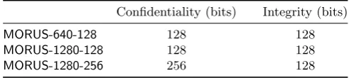 Table 1: Security goals of MORUS.