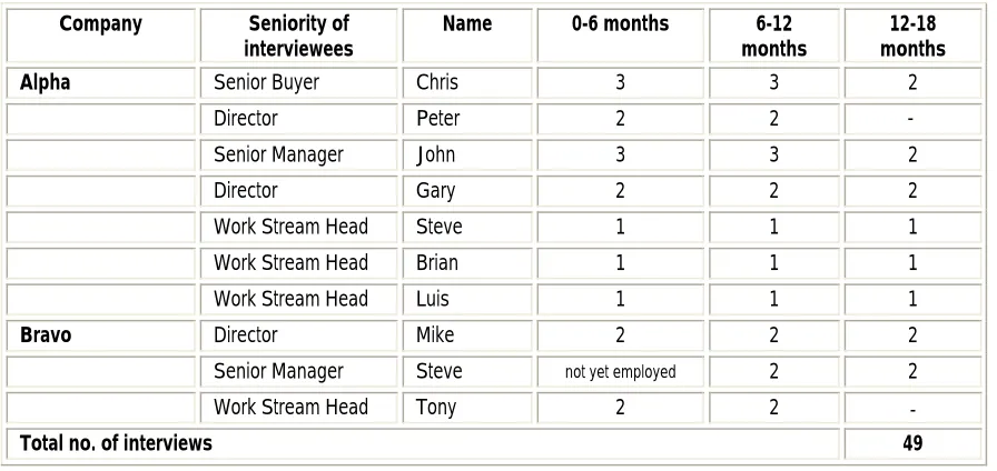 Table 1: Interviews   