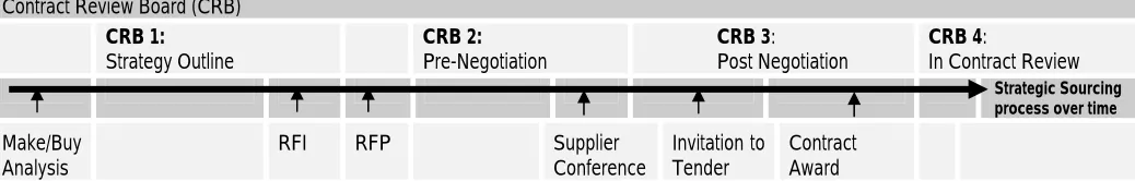 Figure 2.  Alpha’s Review Process for Strategic Sourcing 