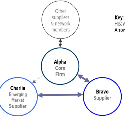 Figure 3.  The Network Structure at the Time of Contracting 