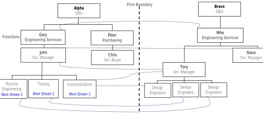 Figure 4.  Inter-firm Information Flows between Alpha and Bravo 