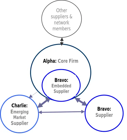 Figure 5.  The Network Structure Three Months After Contracting 
