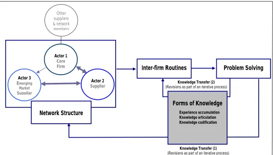 Figure 1. A Dynamic Business Model 