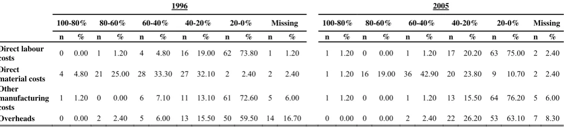 Table 10 - Cost structure 