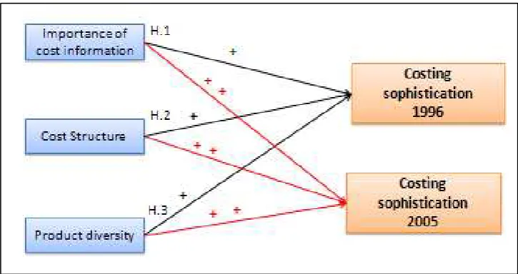 Figure 1- The research model  