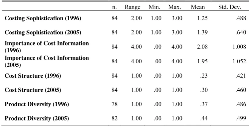 Table 13 – Descriptive statistics of the variables  