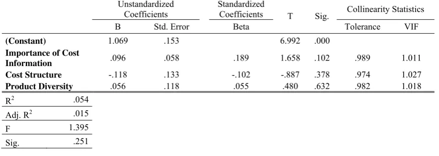 Table 16 – Multiple regression output of 1996 survey  