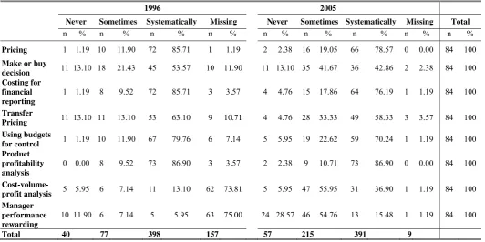 Table 4 - Past response of ABC/TC 2005 users 