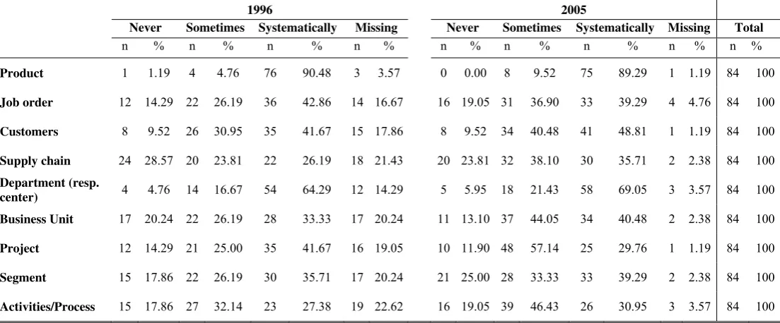 Table 7 - ABC Cost drivers 