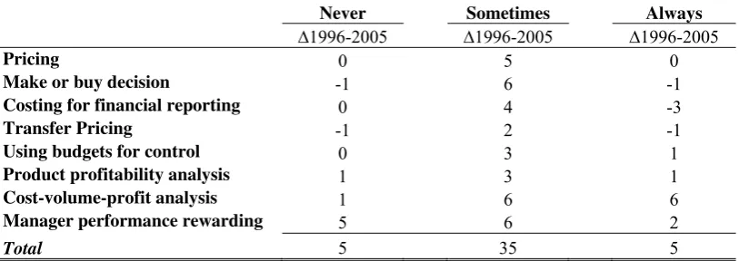 Table 8 - Use of cost information by ABC new adopters 