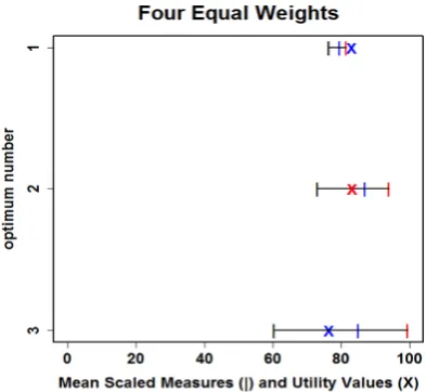 Figure 7. Minima mean scaled measures and utility values for equal weights for three minima (labeled by the ordinate)