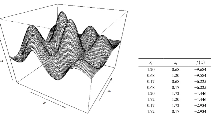 Table 1. The eight minima of the modified Schubert function, ordered by utility value
