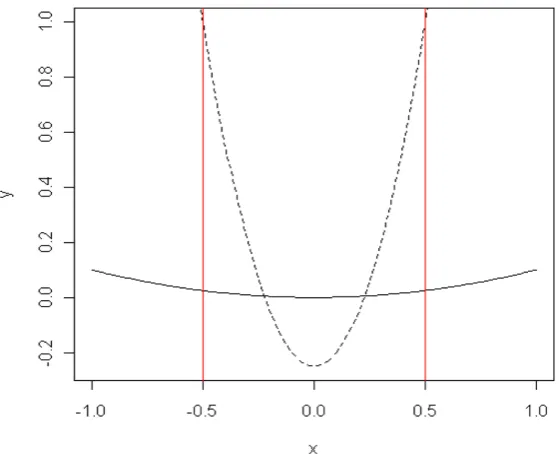 Figure 1. Robustness illustration on two minima superimposed at the origin for visualization