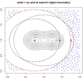 Figure 4. Minima Search for Cases where blue “X”. There is another minimum close to this known minimum indicated by the circle contours