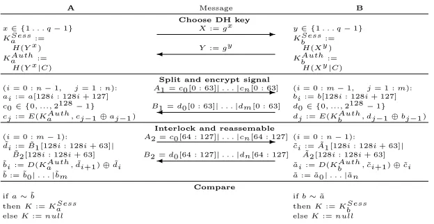 Fig. 3. Protocol 1: Diﬃe-Hellman key agreement followed by exchange of the completetime series via interlock*