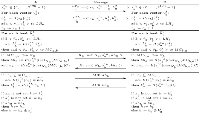Fig. 4. Protocol 2: candidate key protocol for directly creating a secret key from com-mon feature vector hashes
