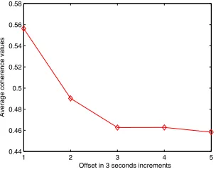 Fig. 7. Average coherence values depending on the segment oﬀset show that people tendto synchronize their movements better at the beginning of their coordinated motions