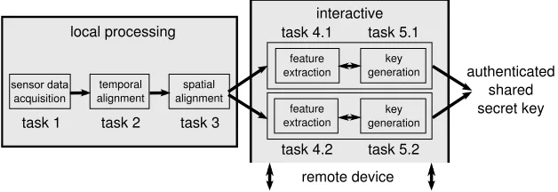 Fig. 1. Architecture for both authentication protocols