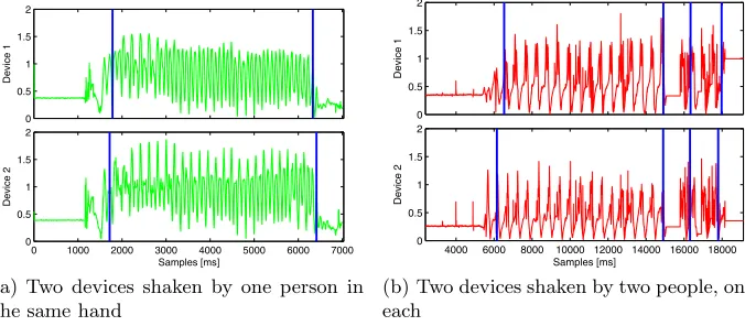 Fig. 2. Example time series after spatial alignment with detected active segments