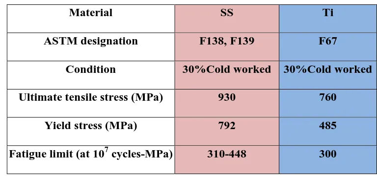 Table 3 Summary of yield stress, ultimate tensile stress and fatigue limit of SS and Ti [37]