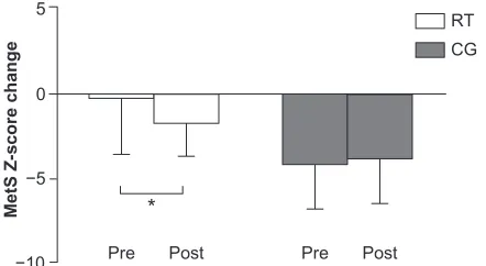 Figure 1 Comparison between the effects of resistance training (n = 10) and control group (n = 10) on changes in metabolic syndrome Z-score