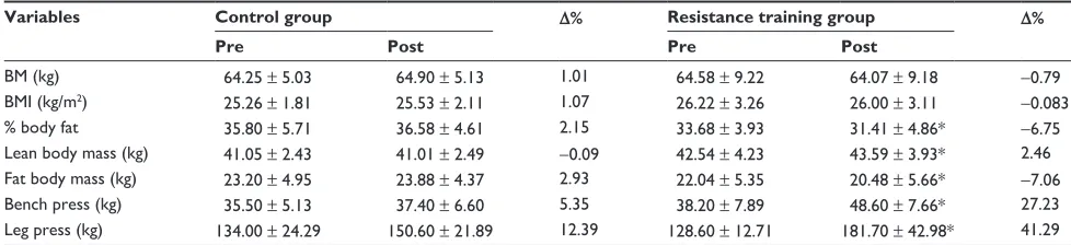 Table 2 Body composition and muscle strength at baseline (pre) and after the 16 week intervention (post) period