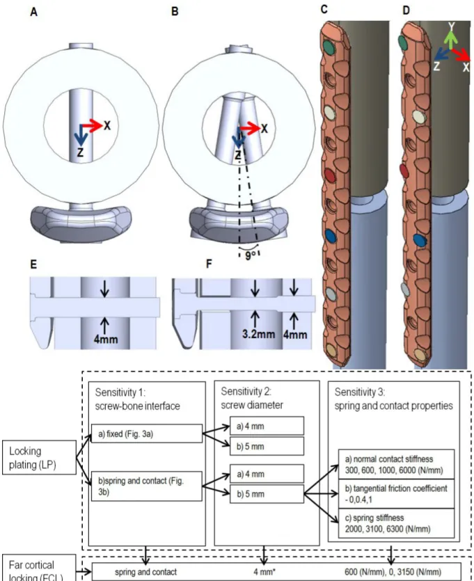 Table 3: A comparison between the overall stiffness of locking plating (LP) and far