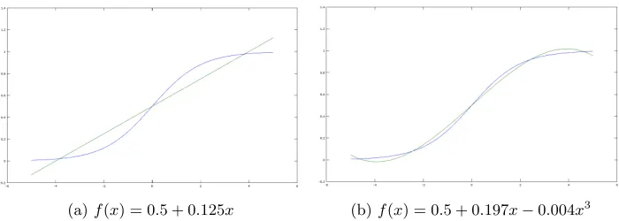 Fig. 1: Minimax approximates for sigmoid
