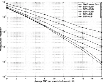 Fig. 8.Average error probability performance of 2+2 SBM in flat fading channels with CCI at SIR = 0 dB in the presence of channel estimation error.