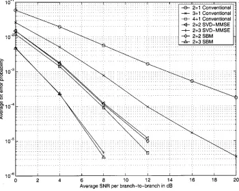 Fig. 2.Average error probability performance of SBM under conditions of no CCI and flat fading.