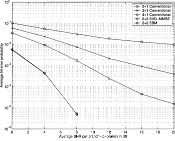 Fig. 4.Average error probability performance of SBM under conditions in flat fading channels with a single dominant CCI at SIR = 0 dB.
