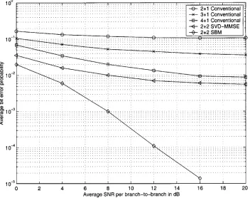 Fig. 6.Average error probability performance of SBM in frequency selective fading channels (D = 0:5) with a single dominant CCI at SIR = 15 dB.