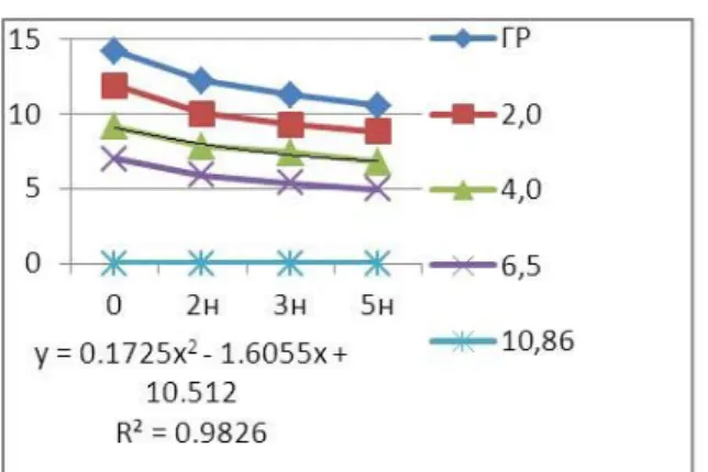 Fig. 8. . Graph of deformations Z (mm)   in strengthening of base and of the body   of embankment depending on number piles in base 