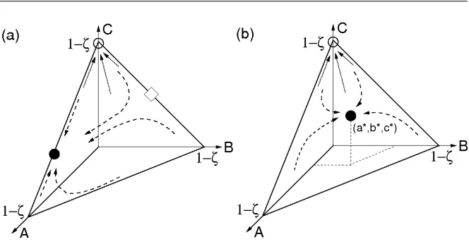 Fig. 1 Schematic phase portrait of the mean ﬁeld dynamics (2). (a) Asymmetric biasesδcoexistence state (consensus (and centrists is stable (ﬂows in dashed arrows), while the ﬁxed point associated with centrismwhen δA >B > 0: when ζ < ∆c, only the coexisten