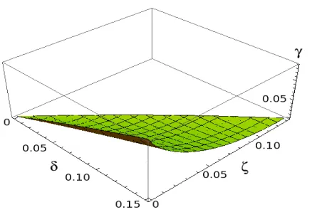 Fig. 3 (Color online). Functional dependence of γ on the parameters δ and ζ when ζ < ∆according to (19):c γ grows and decreases monotonically with δ and ζ, respectively.