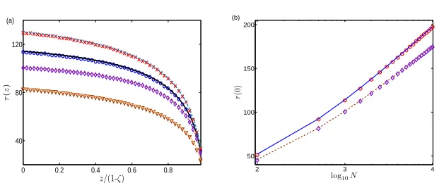 Fig. 4 (Color online)samples are compared with formula (16) (curves) for(. Functional dependence of the MCT when ζ ≥ ∆c and δA = δB = δ.(a) τ(z) as function of the (rescaled) initial concentration of susceptible centrists z/(1 − ζ) forvarious values of δ a
