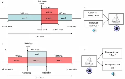 Figure 1. ing task. (b1) The picture (red rectangle) appeared 700 ms before the word onset and remained visible during the entire trial (mean total trial duration of 2384 ms)