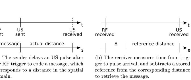 Fig. 3. Message transmission embedded with ultrasonic ranging: The receiver will onlybe able to retrieve the message if the sender's distance matches the stored reference.