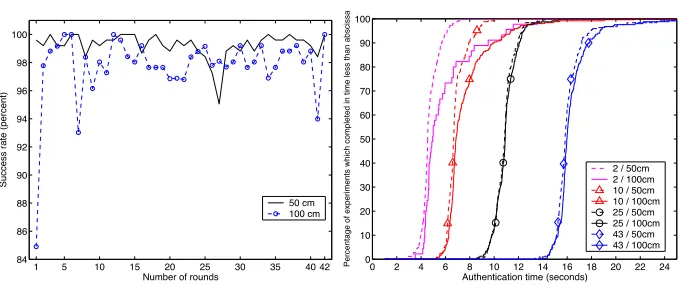 Fig. 4. Authentication success rate depending on the security level and distance (left);Authentication speed depending on the security level and distance (right).