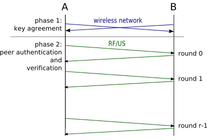 Fig. 2. Devices A and B secure their interaction by key agreement over a wirelessnetwork channel, followed by peer authentication over the RF and US channels of theirspatial sensors.