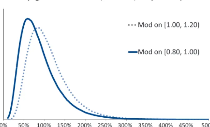 Figure 6.  Splitting into more intervals