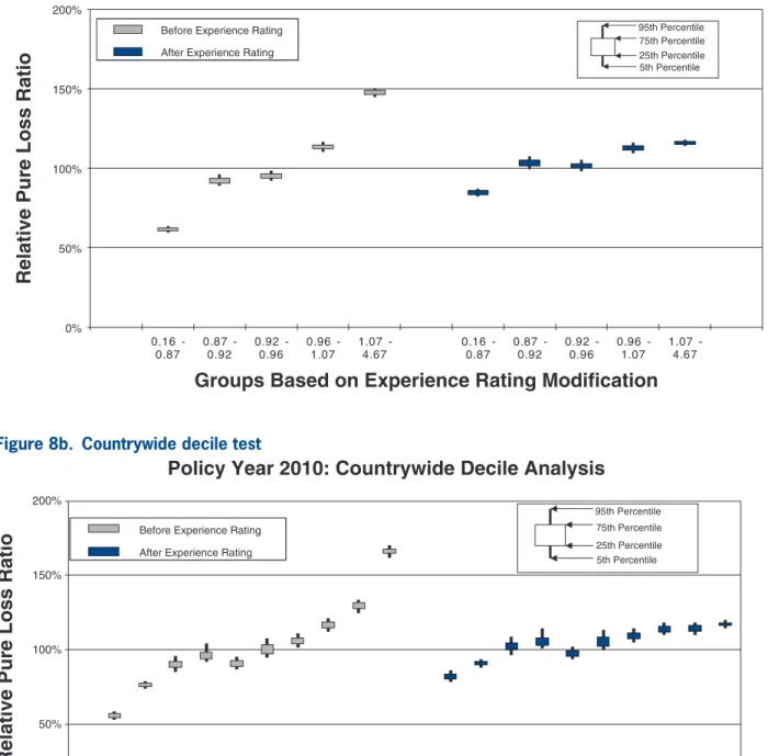 Figure 8b.  Countrywide decile test