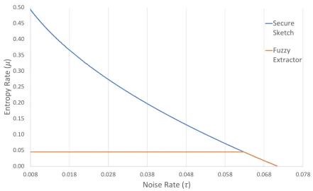 Figure 1: Tradeoﬀ between entropy rate µﬁnd such a prime. Recall that Bertrand’s postulate state’s that a prime exists betweenintegersketches (blue)