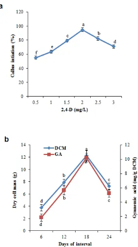 Fig. 1 a. Effect of different concentrations of 2,4-D in combination with 0.1 mg/L KIN for callus 