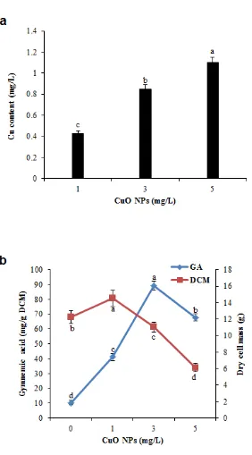 Fig. 2 Effect of CuO NPs on copper content, biomass accumulation and gymnemic acid  (GA) 